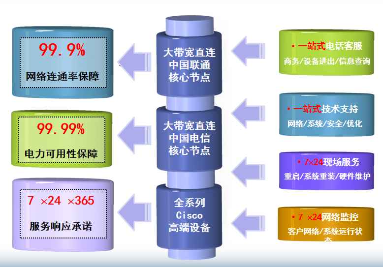 北京顺义区林河联通机房网络